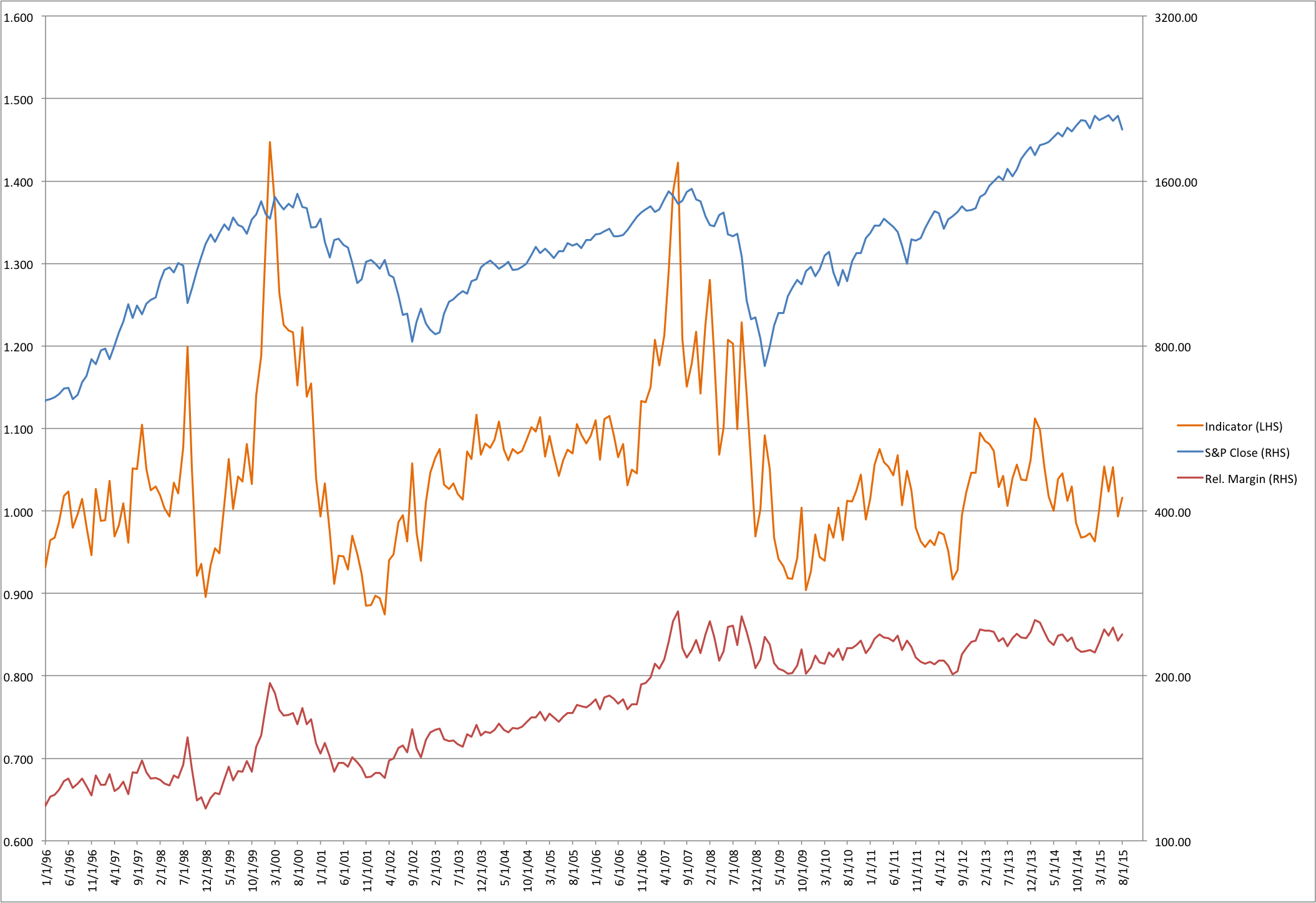 Putting Margin Debt Levels In Perspective Seeking Alpha