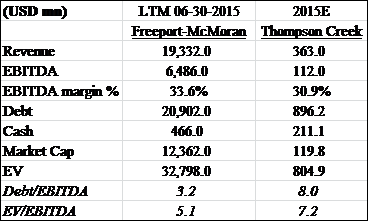 Thompson creek stock options