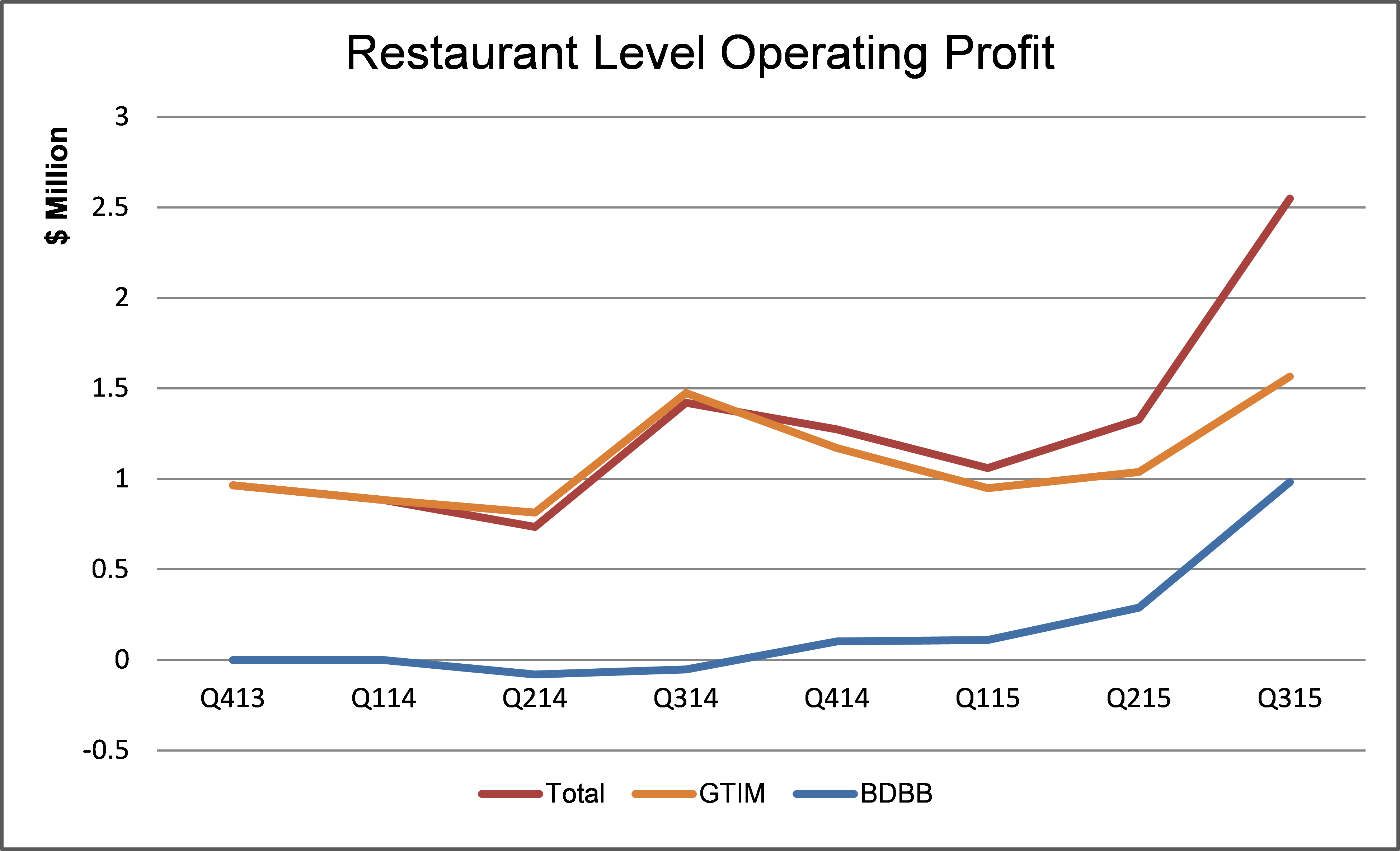 Good Times Restaurants: Management's Key Metrics - Are They Any Good ...