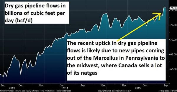 Bloomberg Natural Gas Chart