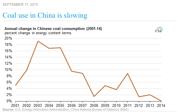 The China Factor: Growth, Energy And Resources | Seeking Alpha