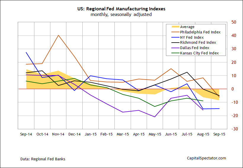 Regional Fed Indexes U S Manufacturing Slowdown Is Accelerating Seeking Alpha