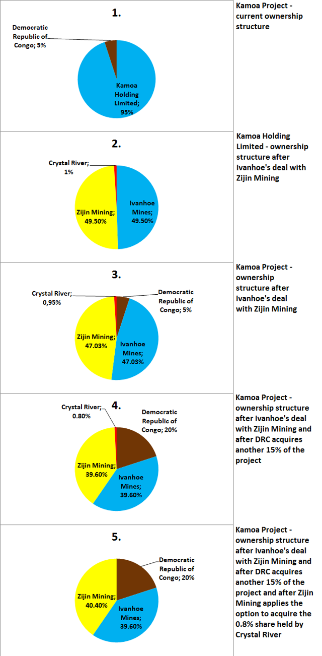 Ivanhoe Mines Share Price Jumps By More Than 25, As Congo Approves The Kamoa Deal (OTCMKTS