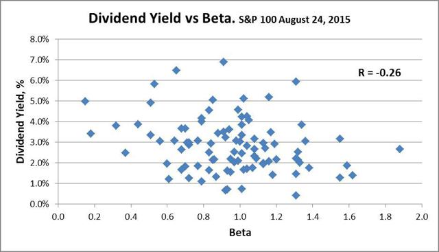 Thoughts On Using Beta To Pick Dividend Stocks | Seeking Alpha