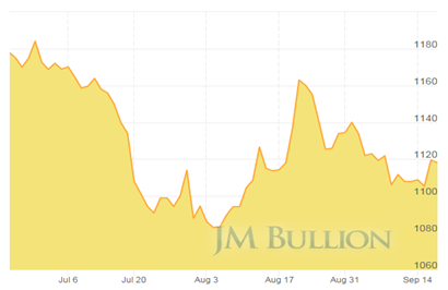 Gold Price Chart Jm Bullion