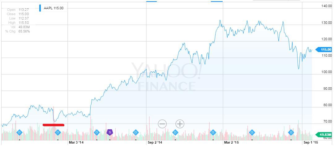 Apple Short Interest