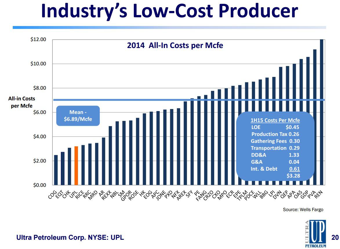 Is Ultra Petroleum A LowCost Producer? (OTCMKTSUPLCQDEFUNCT2929