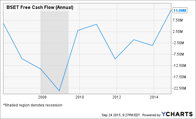 BSET Free Cash Flow (Annual) Chart
