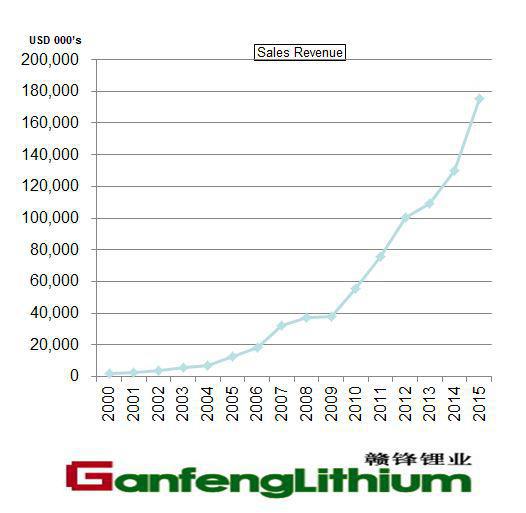 International Lithium And Ganfeng In "Top Lithium Producers." | Seeking ...