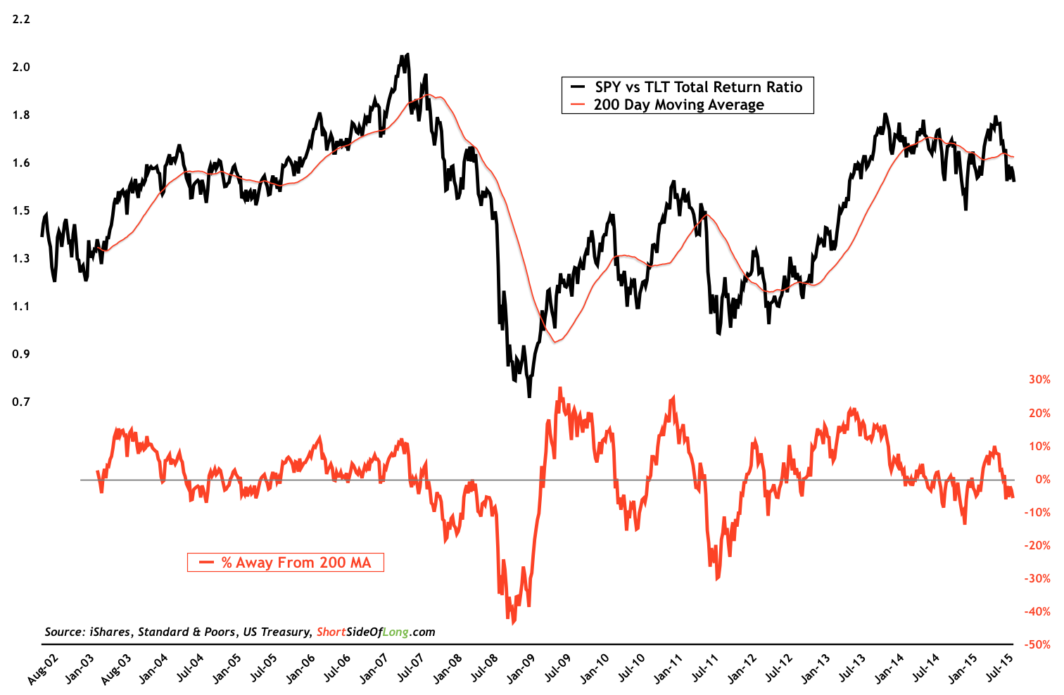 Stocks Vs. Bonds | Seeking Alpha