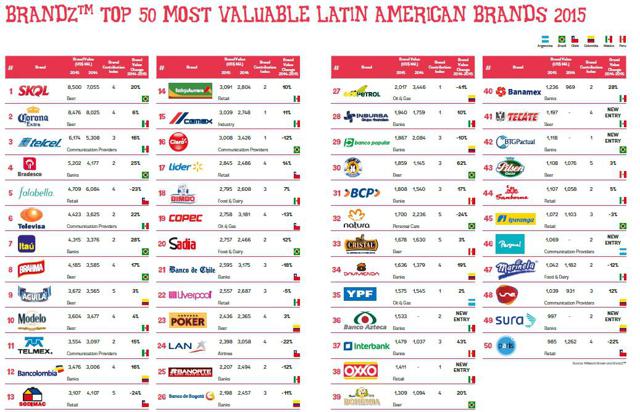 Your Need-To-Know Guide To Latin America's Top 50 Brands | Seeking Alpha