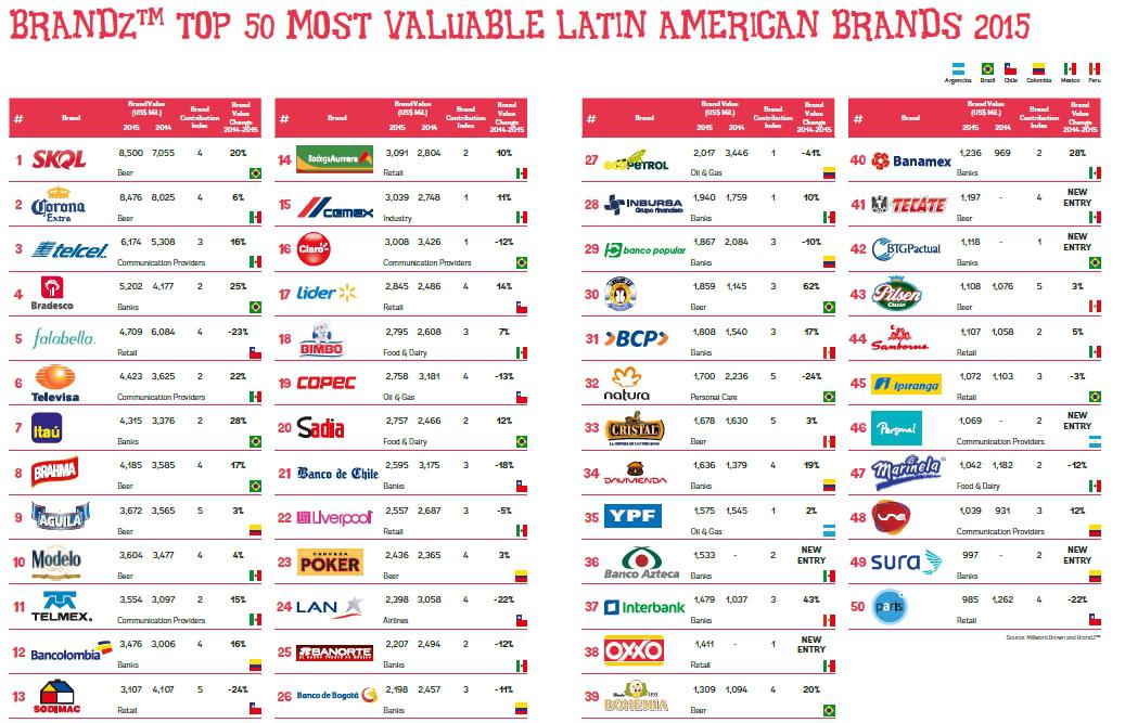 your-need-to-know-guide-to-latin-america-s-top-50-brands-seeking-alpha