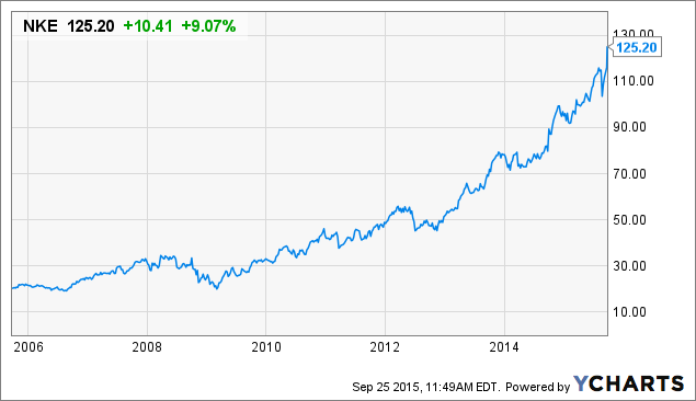 Nike 5 Year Stock Chart