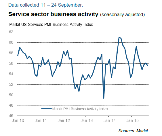 U.S. Services PMI For September Still Points To Modest Growth | Seeking ...