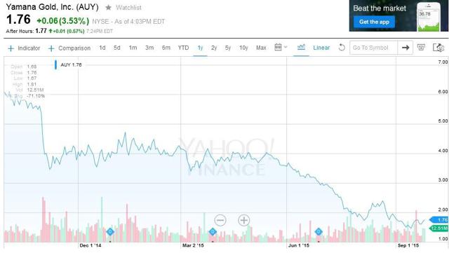 Yamana Gold Sentiment Hovering Between Buy And Sell (NYSE:PAAS ...