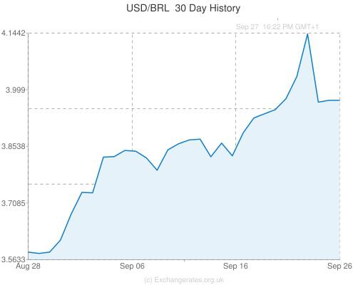 Brazil Defends The Real Throwing Good Money After Bad Ishares Source Exchangerates Org Uk