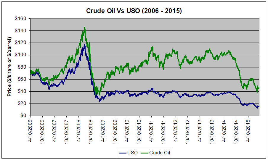 What Is The Best Crude Oil Etf