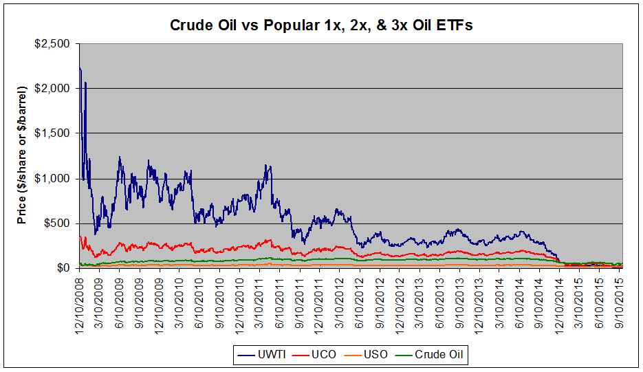 How To Pick The Best Oil ETF - The United States Oil ETF ...