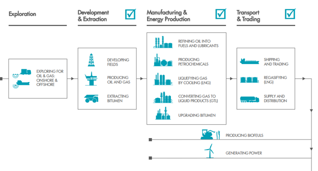 Shell Midstream Partners - Strong Potential Backed By A Major Company ...