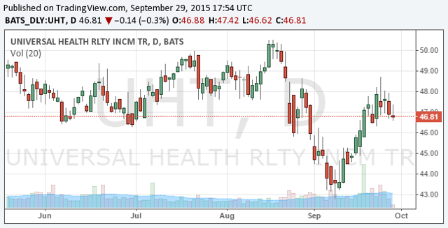 Universal Health Realty Downside Risks Material (NYSE:UHT) | Seeking Alpha