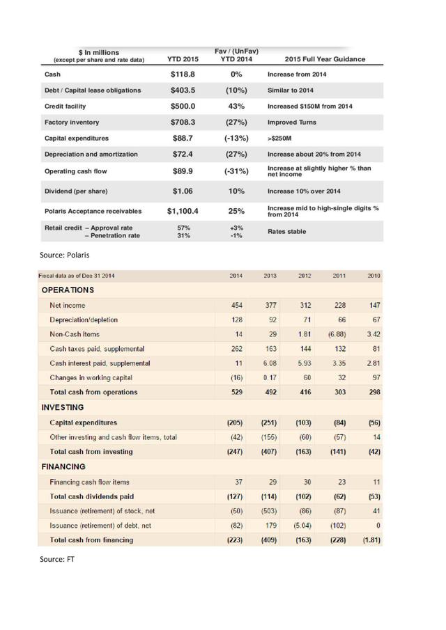 Polaris Has Strong Cash Flow And Balance Sheet But Valuation Too High