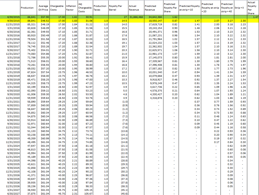 BP Prudhoe Bay Trust Potential 3860 Imminent Cut To Dividend, Worth
