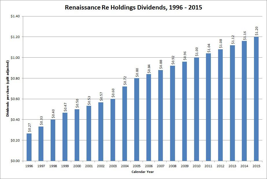 Dividend Growth Company Overview: RenaissanceRe Holdings (NYSE:RNR