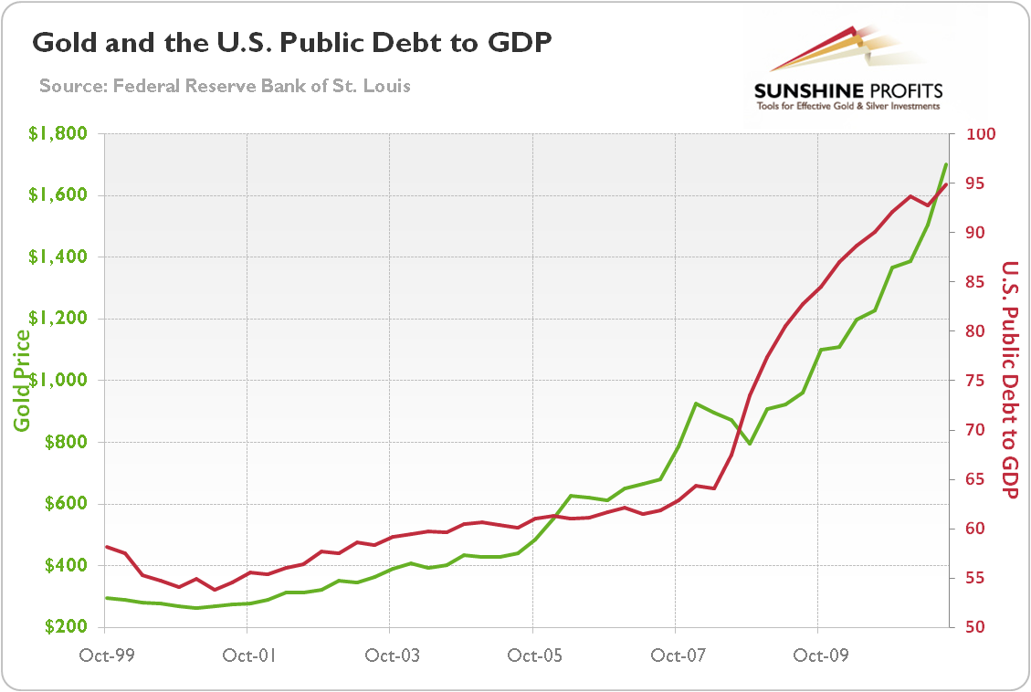 does-public-debt-drive-the-gold-price-seeking-alpha