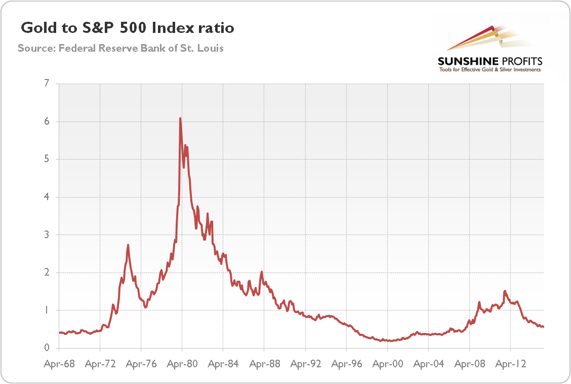 Gold Sp500 Ratio Chart