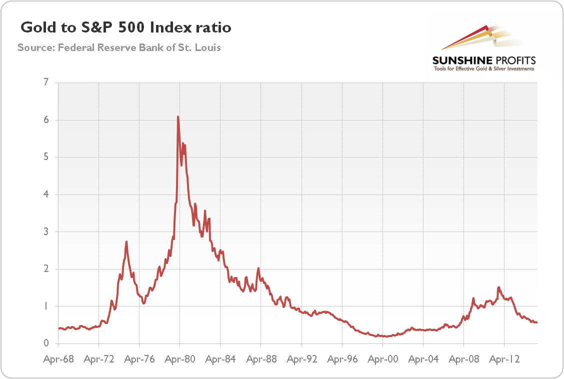 Gold Price Vs S P 500 Chart