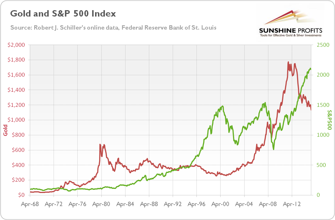 Is The Stock Market A Driver Of Gold Prices Seeking Alpha