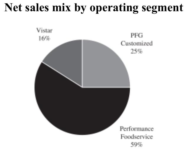Performance Food Group Fast Growth And Acquisition Potential (NYSEPFGC) Seeking Alpha
