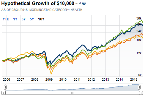 Best Stock Sectors Today