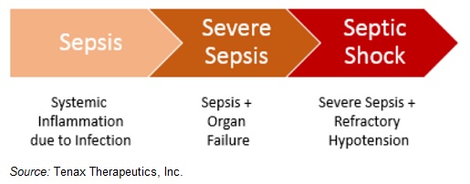 What Are the Three Stages of Sepsis?