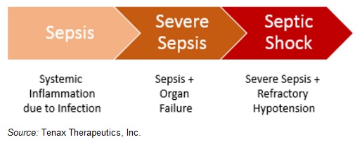 Tenax Therapeutics Evaluating Levosimendan In Septic Shock Nasdaq Tenx Seeking Alpha