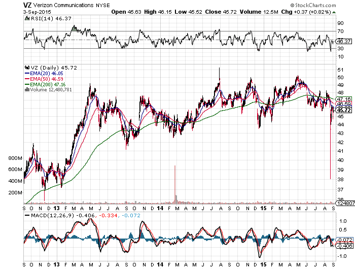 Is verizon stock overvalued picture