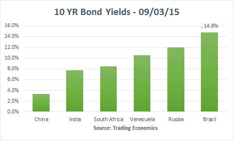 Brazil's Bond Yields Scream 'Default!' (NYSEARCA:EWZ) | Seeking Alpha