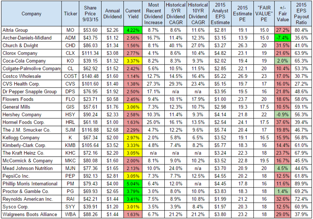 Top 10 Consumer Staple Stocks For Dividend Growth And Income | Seeking ...