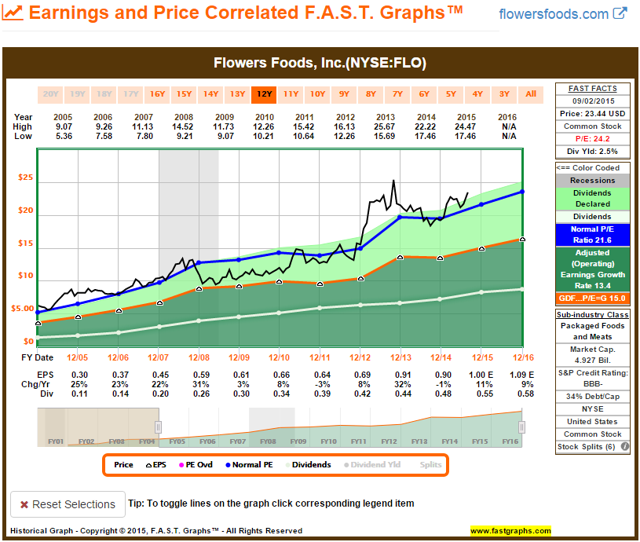 Top 10 Consumer Staple Stocks For Dividend Growth And Income | Seeking ...