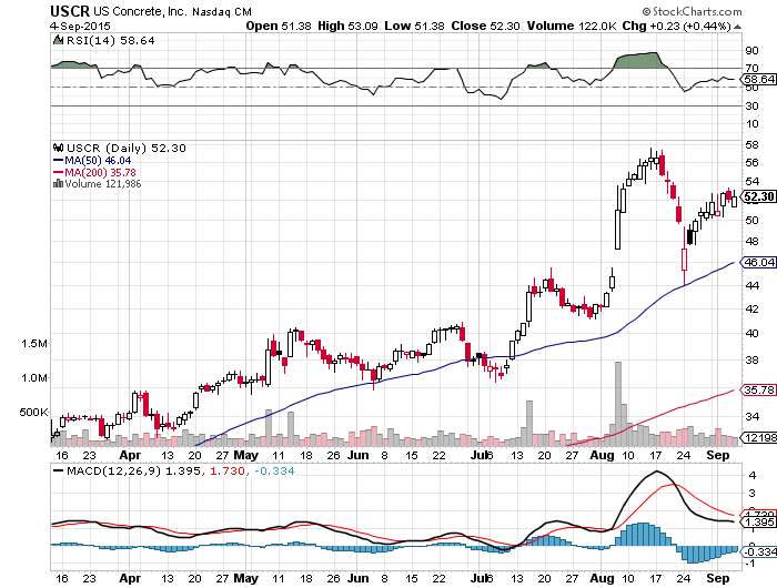 U.S. Concrete Positioned For Strong Growth Over The Next 12 Months (NYSEVMC) Seeking Alpha
