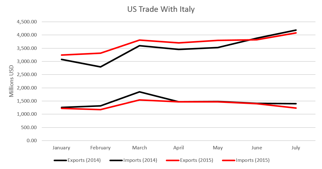 Everything You Need To Know About Investing In Italy (NYSEARCA:EWI ...