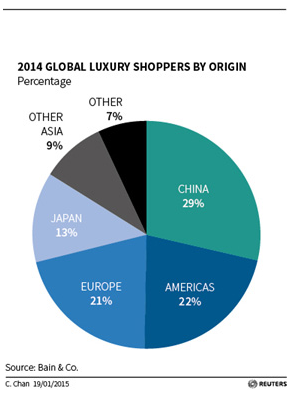 Outlook For Chinese Luxury Demand 