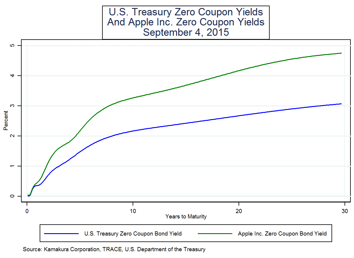 35 Bonds That Are Better Investments Than The Best Apple Inc. Bond