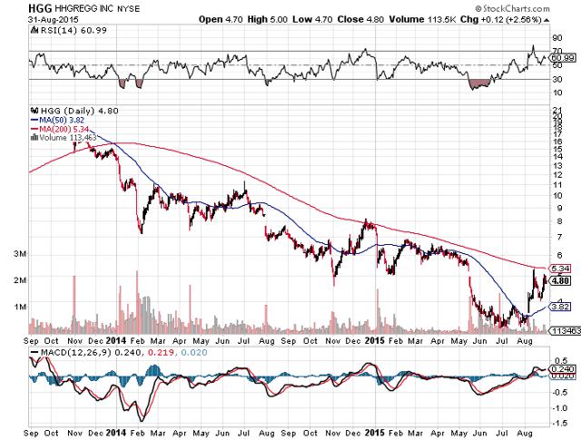 hhgregg Price Target: $0 (NYSE:HGG-DEFUNCT-8448) | Seeking Alpha