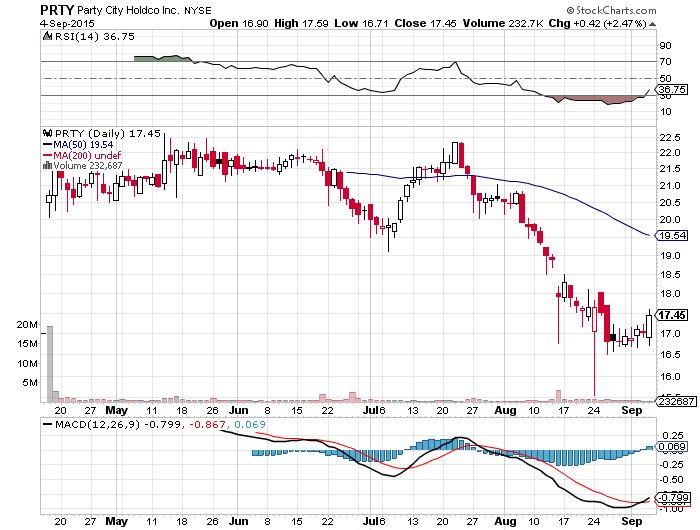 Party City: A Growth Stock At A Value Price (OTCMKTS:PRTYQ) | Seeking Alpha