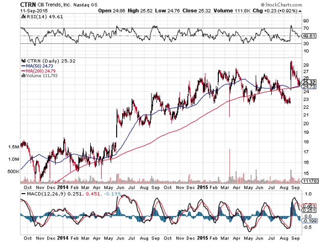 Citi Trends Looks A Little Stretched Here (NASDAQ:CTRN)  Seeking Alpha