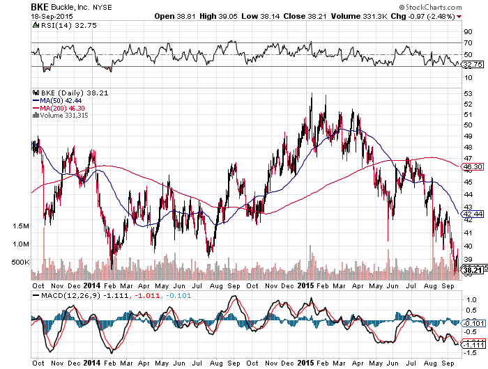 Buckle's Dividend Yield Could Top 10 This Year (NYSEBKE) Seeking Alpha