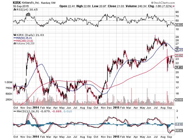 Kirkland's Is Cheap As Investments Cloud Near-Term Results (NASDAQ:KIRK ...