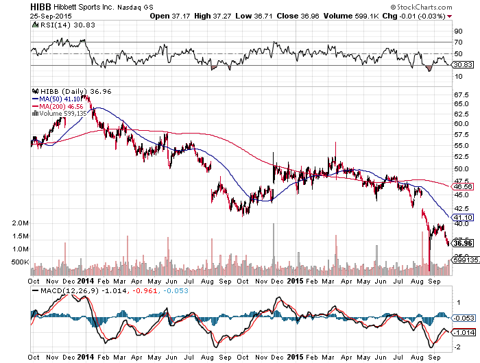 Why Hibbett Sports Is Going Lower (NASDAQ:HIBB-DEFUNCT-4417) | Seeking ...