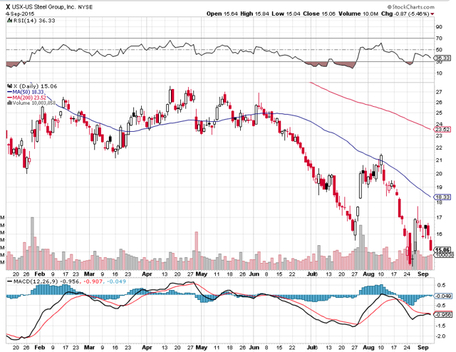 U.S. Steel Could Skyrocket On Trade Cases (NYSE:X) | Seeking Alpha